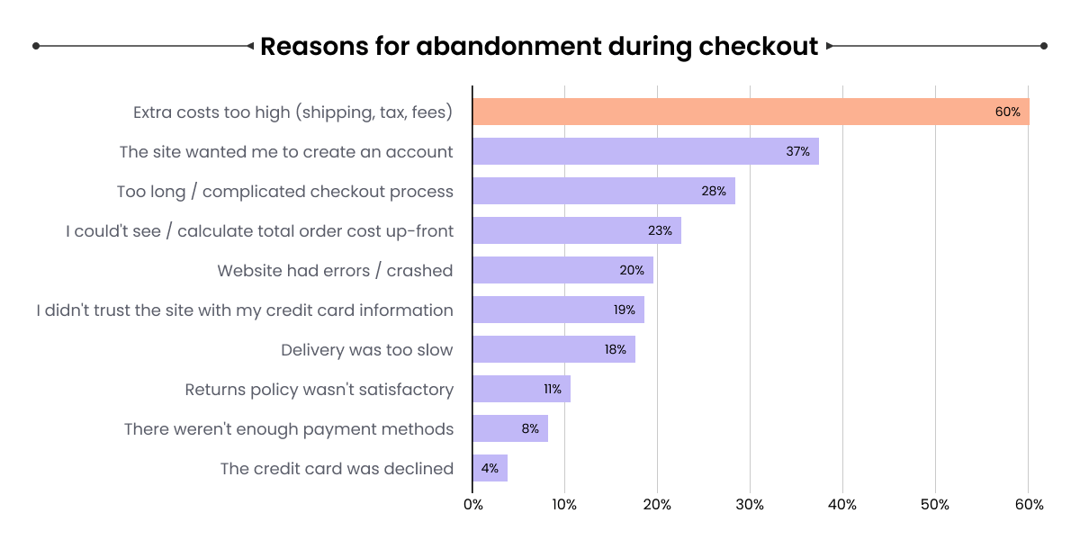 Reason for cart abandonment