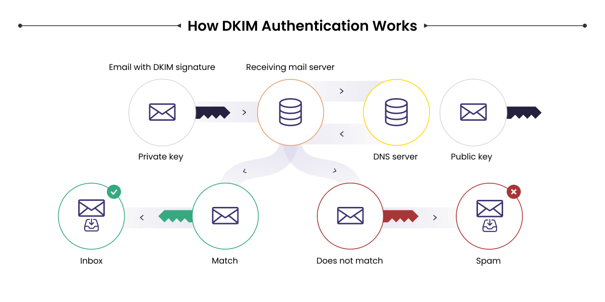 How does DKIM work