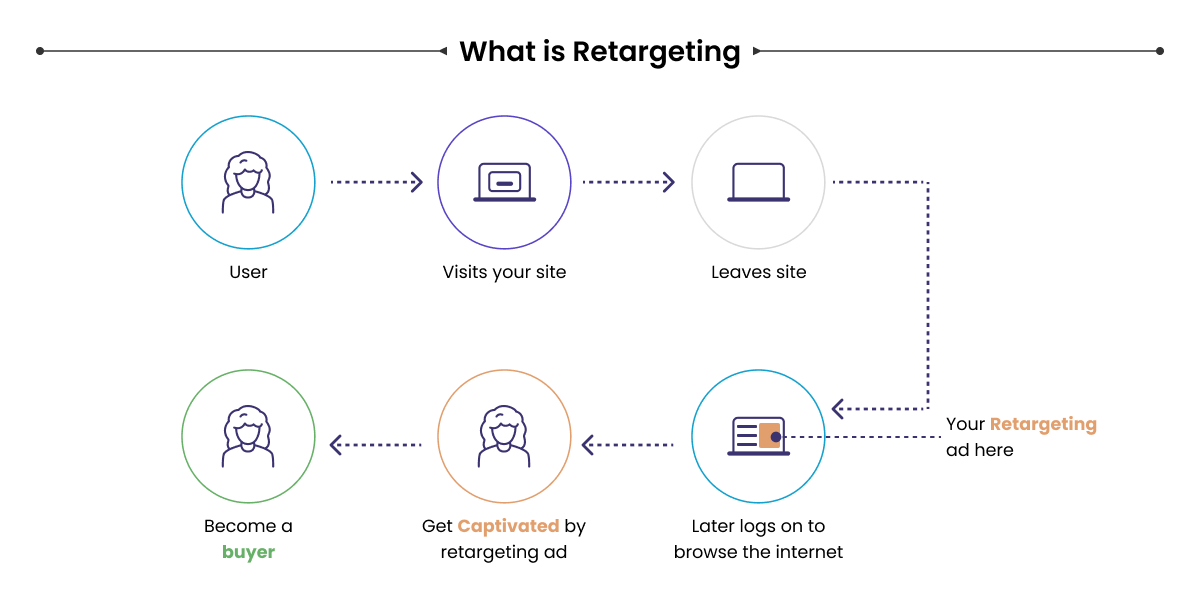 “Retargeting”