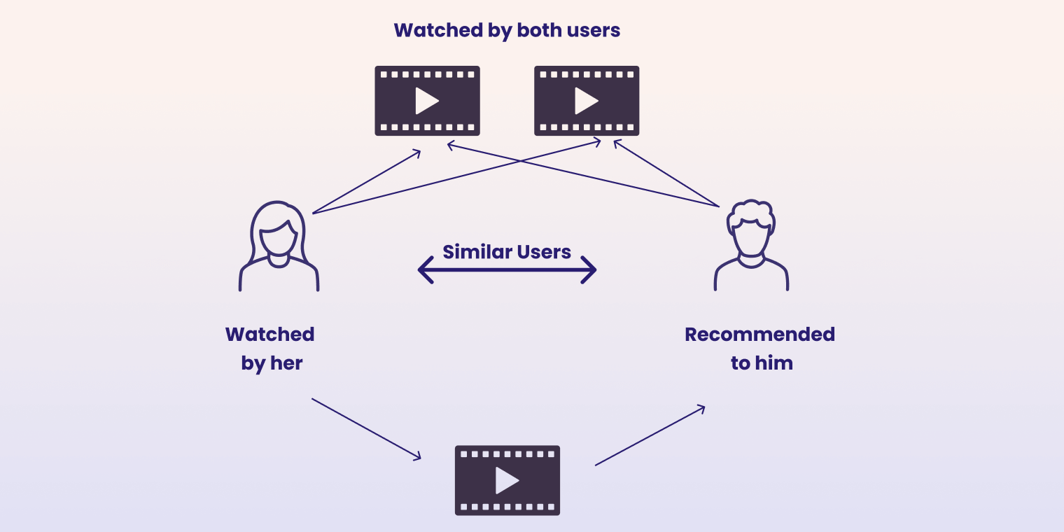 “Product-Recommendation”