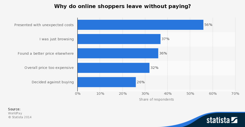 Reasons For Card Abandonment