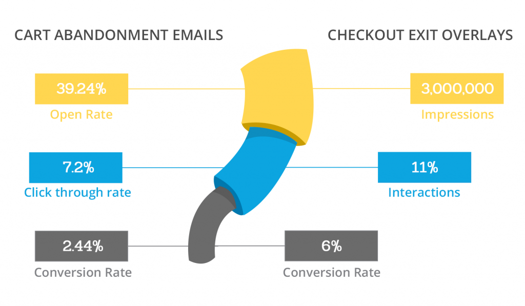 cart abandonment emails and checkout exit overlays