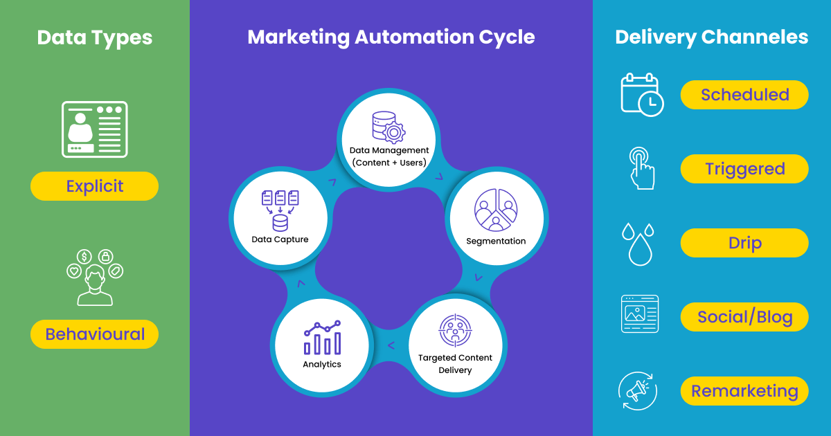 Personalized Marketing messages using different channels