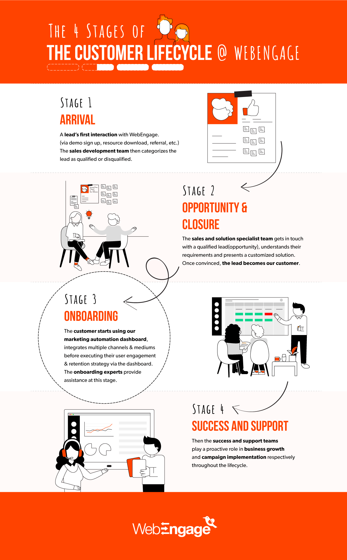 Stages of Customer Experience with WebEngage