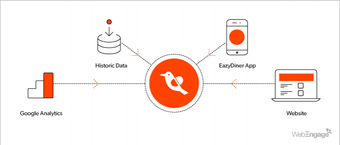 User Data with WebEngage