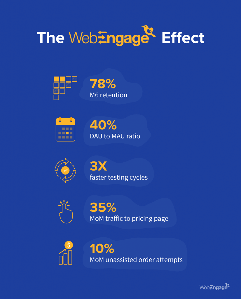 Drive User Adoption With WebEngage