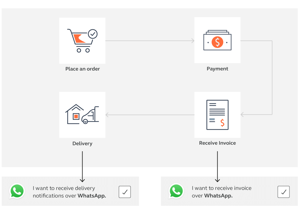 Checkout Option | WebEngage