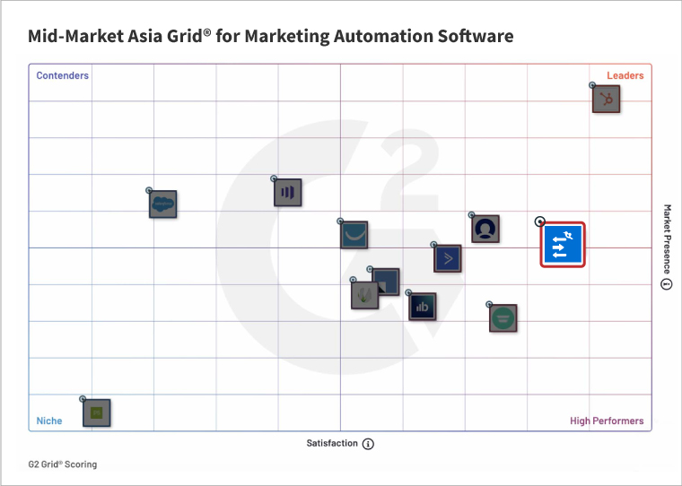 Mid Market Asia Grid for Marketing Automation Software | WebEngage