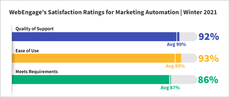 Customer's Reviews By G2 | WebEngage