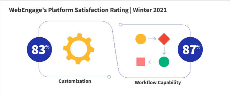 Marketing Automation Platform Experience | WebEngage