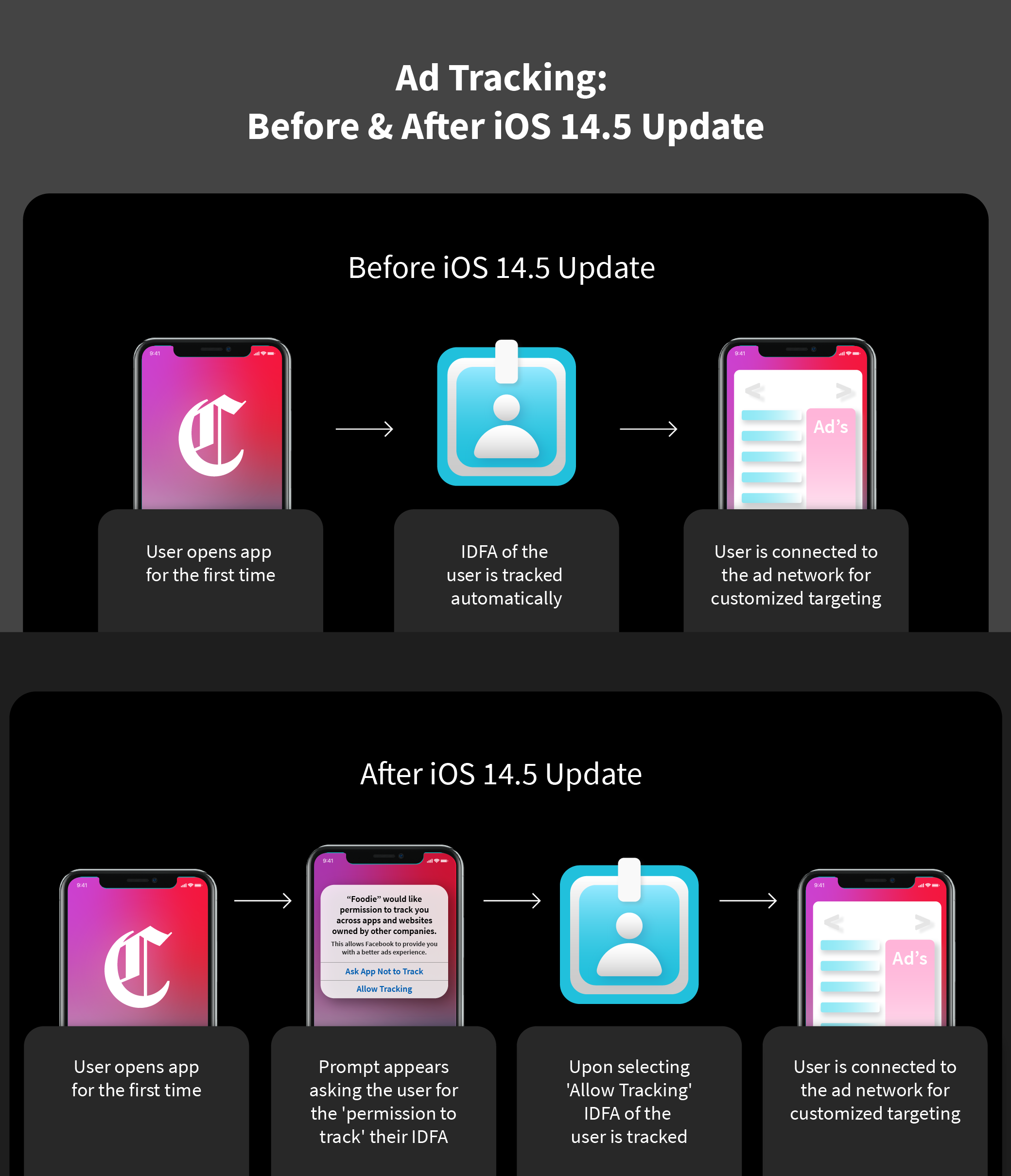 New Ad Tracking Feature | WebEngage