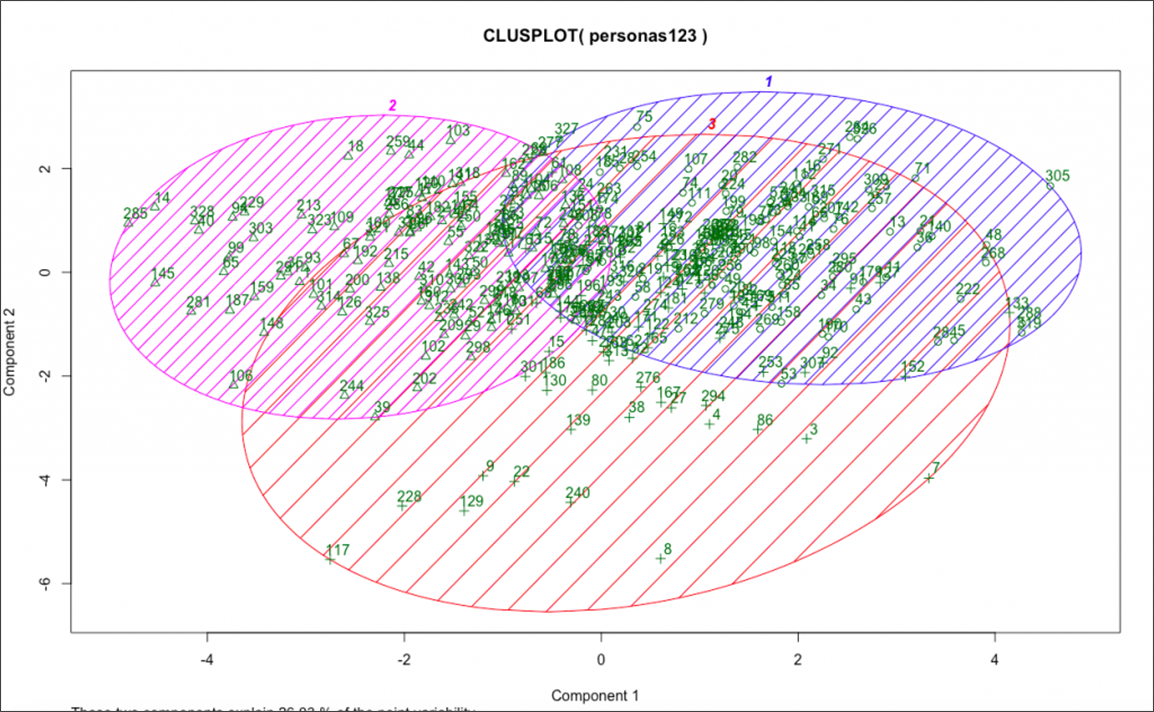 Predictive Segmentation: Getting Started with Data-Driven Personalization