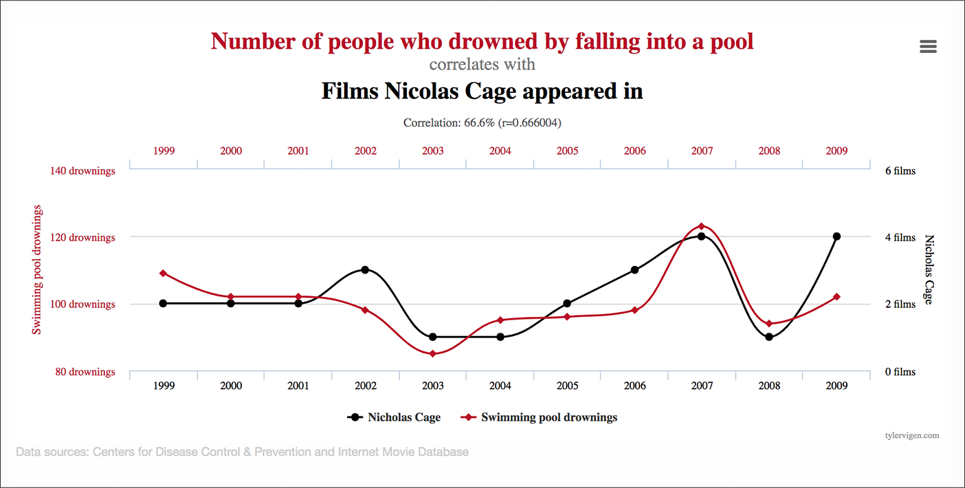 Data analysis and correlation
