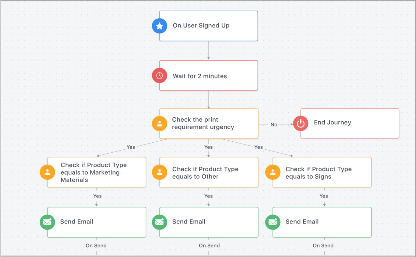 Email Automation Workflow | WebEngage