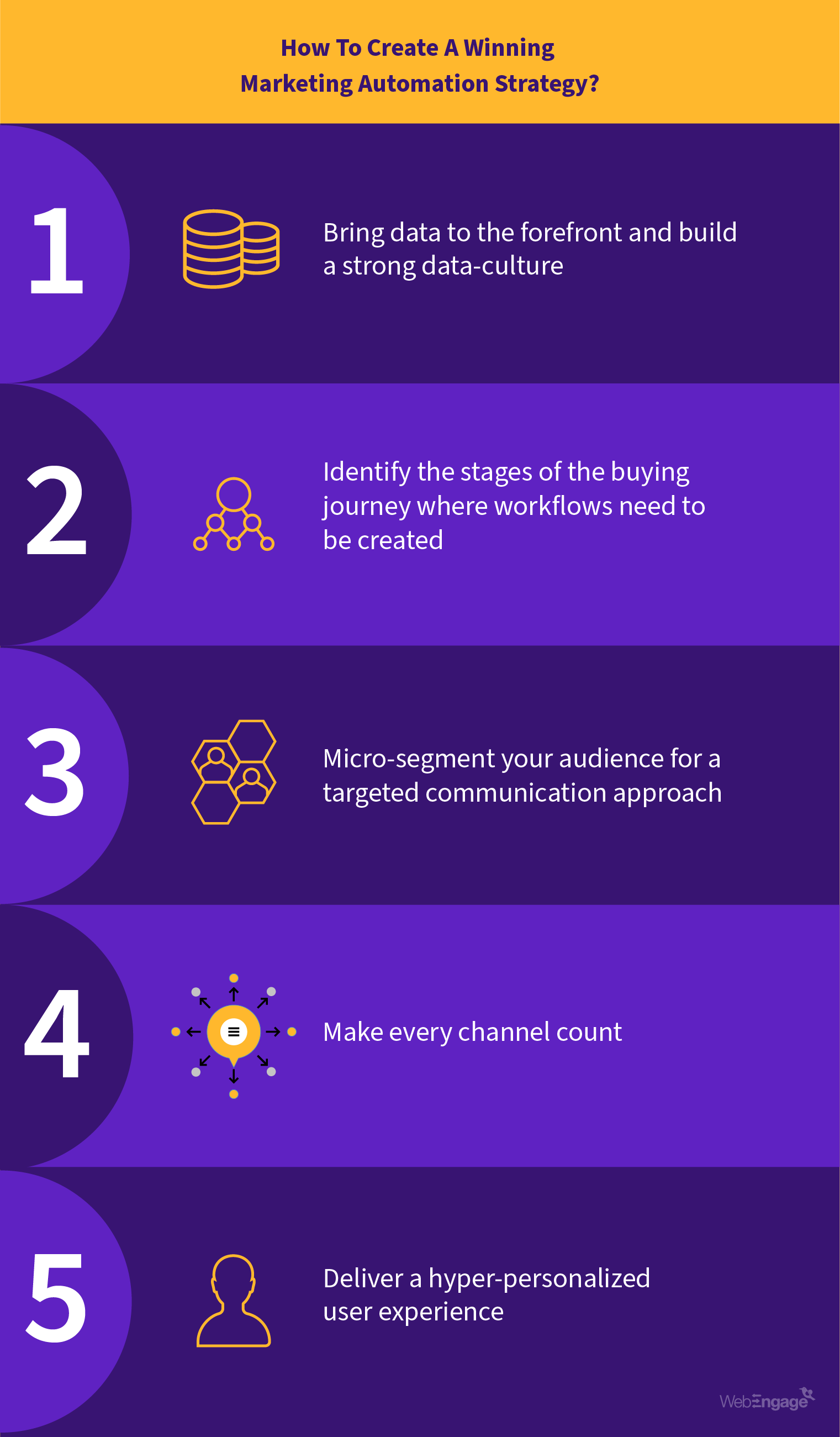 Successful Marketing Automation Strategy | WebEngage