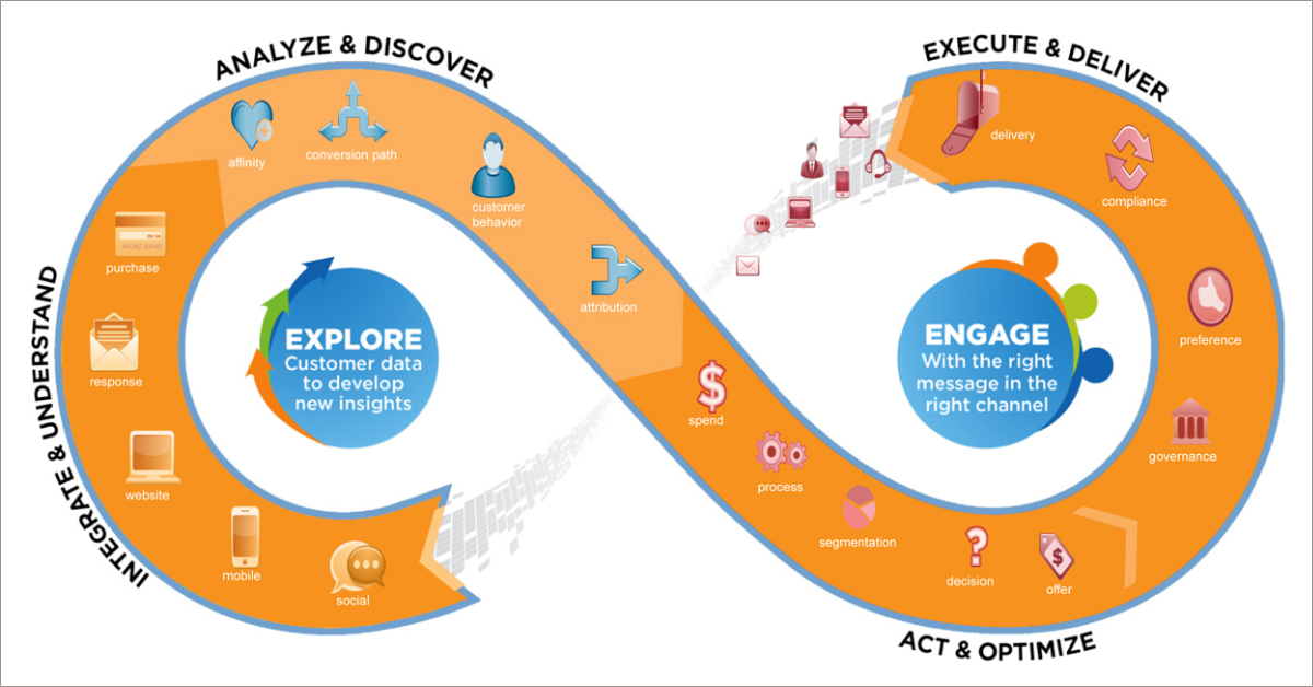 Data in Marketing Automation