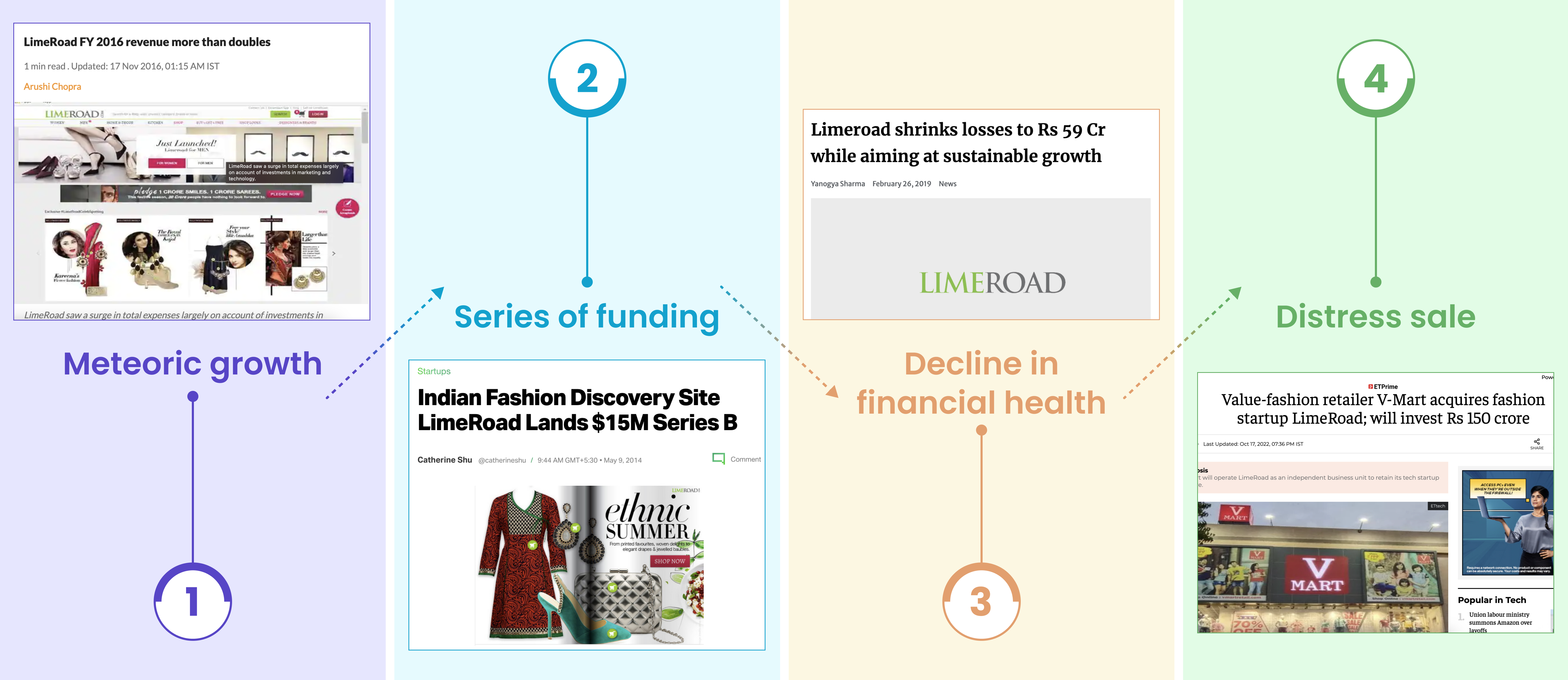 LimeRoad - Retention And The Big Brand Theory
