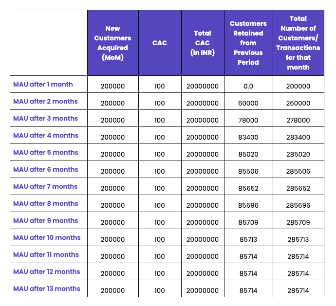 When Should Brands Focus On Customer Retention?