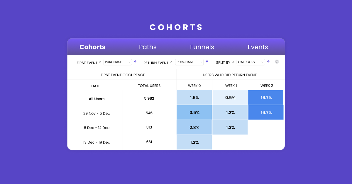 Tools for Customer Retention | Cohorts