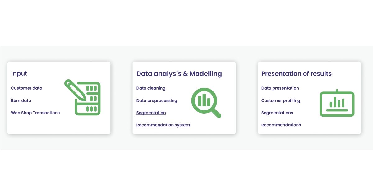 product recommendation engine - inner workings