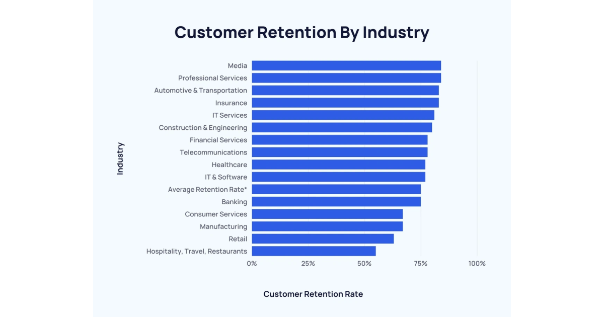 Customer Retention Data