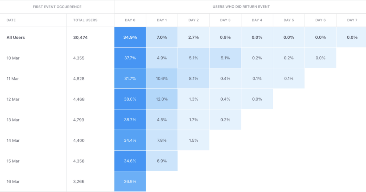 How to read a cohort table | Cohort Analysis