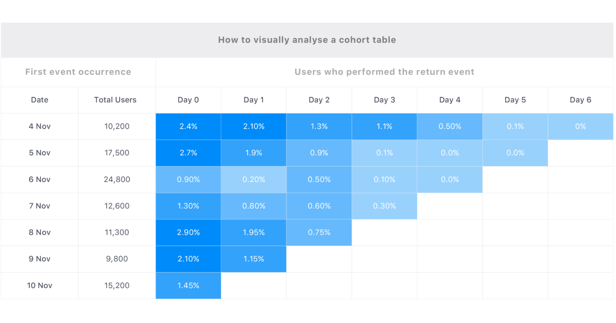 Analyse a cohort table