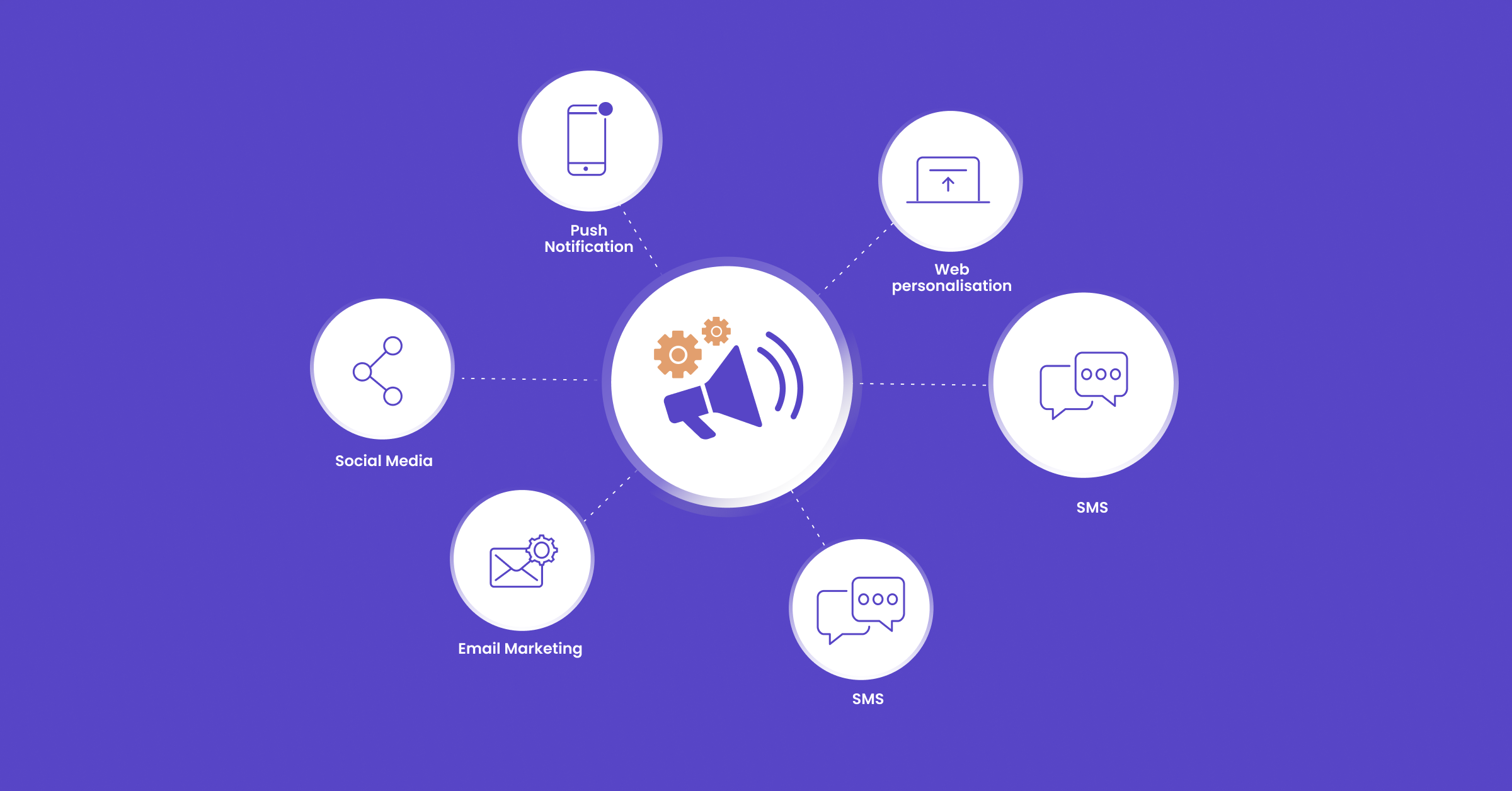 B2C marketing automation