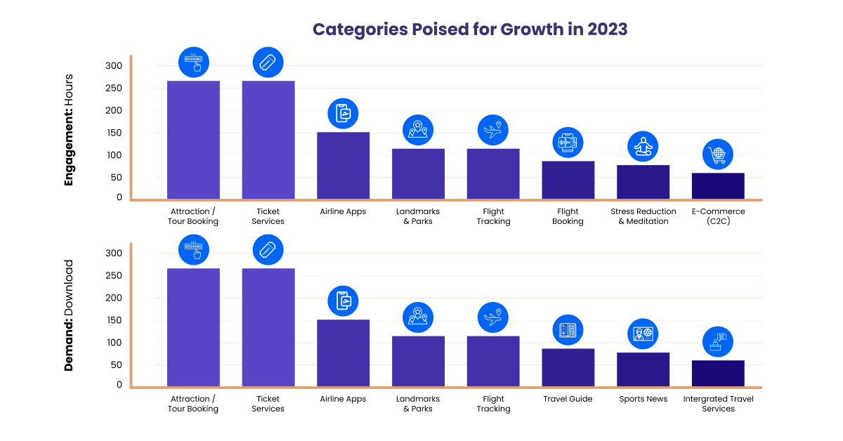 industry-wise average for user engagement