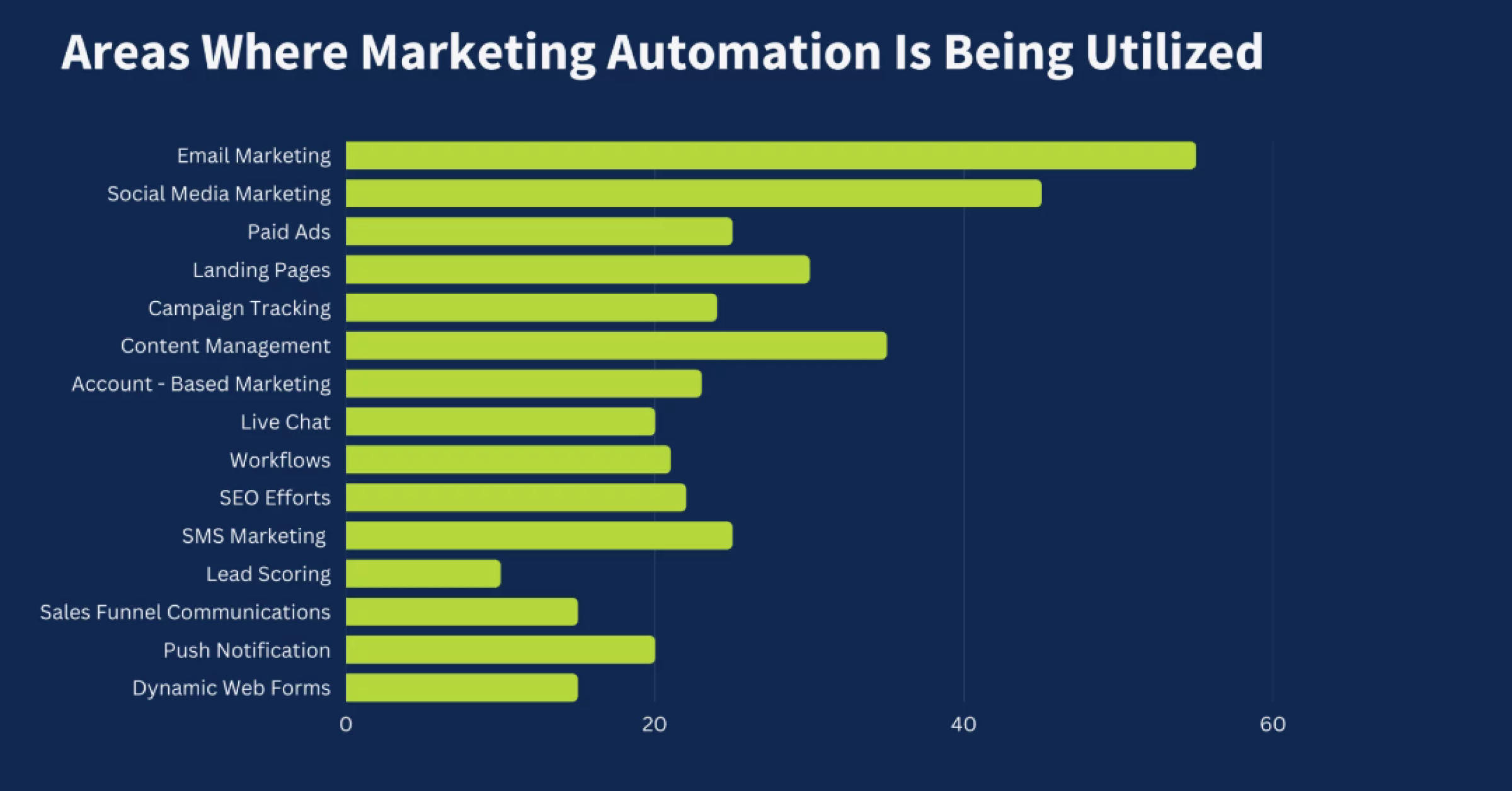 Understanding B2B marketing automation