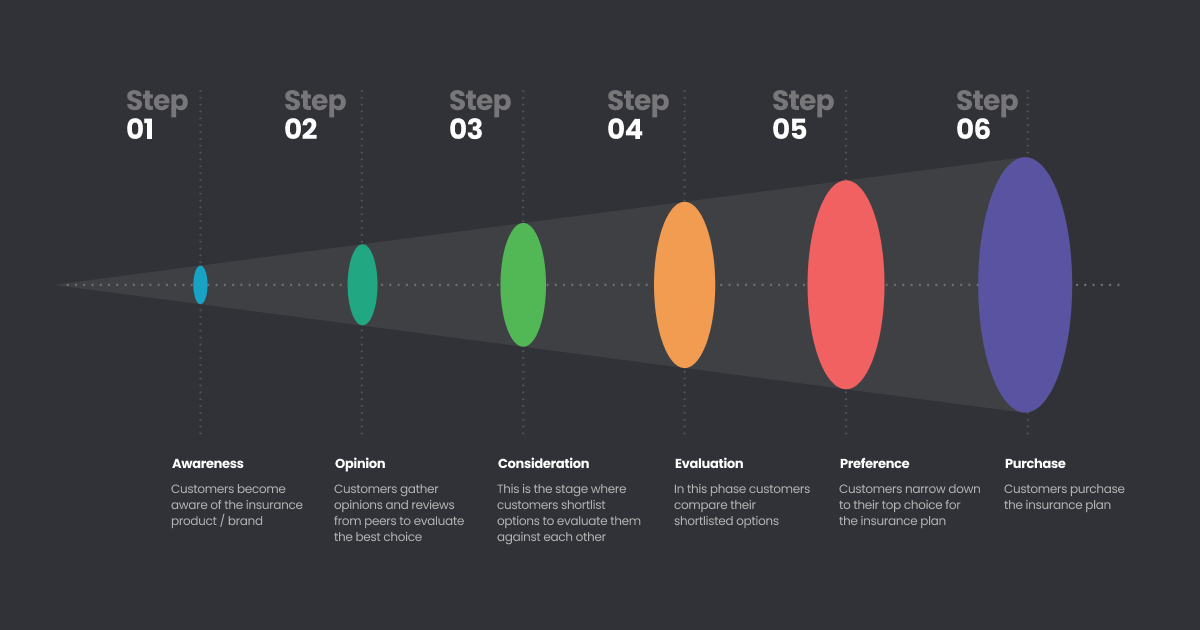 Funnel analytics for insurance