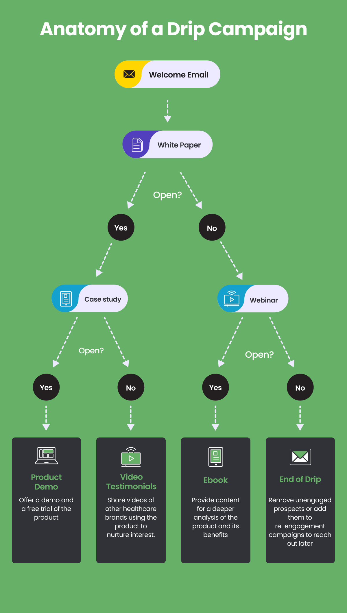 Anatomy of a drip campaign