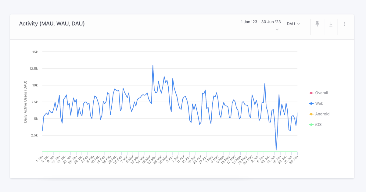 User activity on the WebEngage dashboard