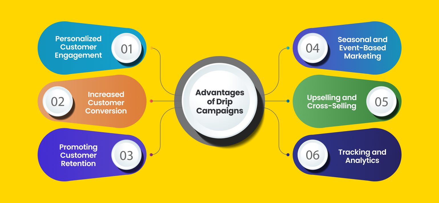 Advantages of Drip Campaigns