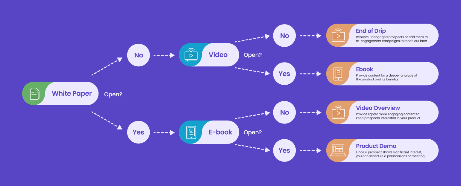 Understanding Drip Campaigns