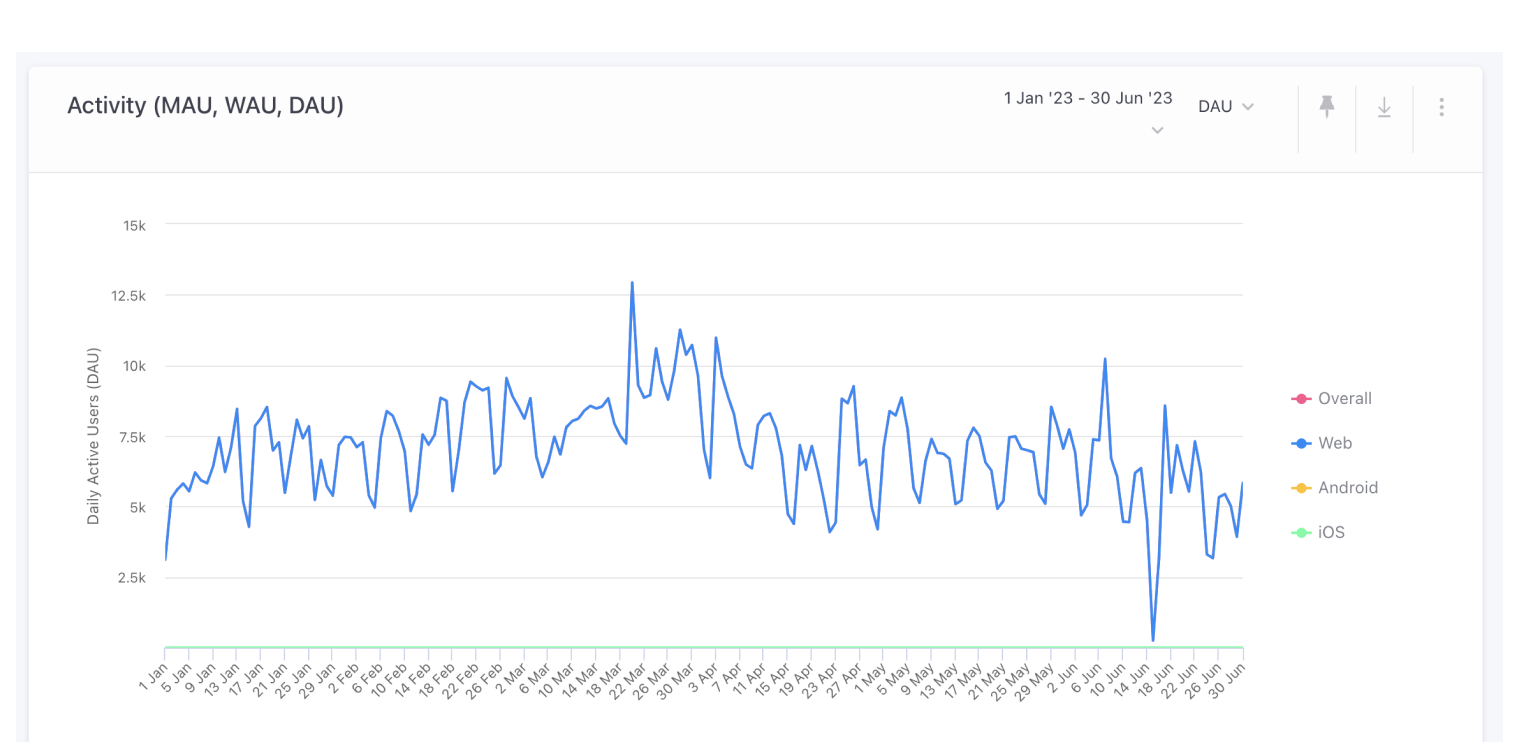 Daily Active Users (DAU):Monthly Active Users (MAU) 2