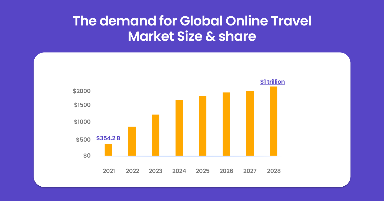 The Importance of User Engagement and Retention for Travel & Hospitality Brands