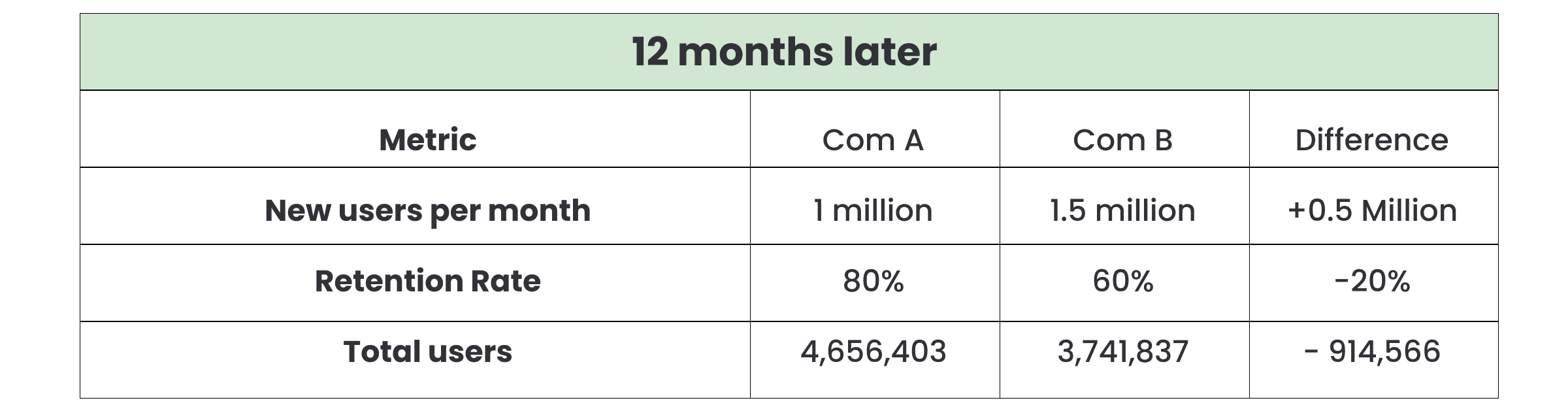 Lower acquisition rates