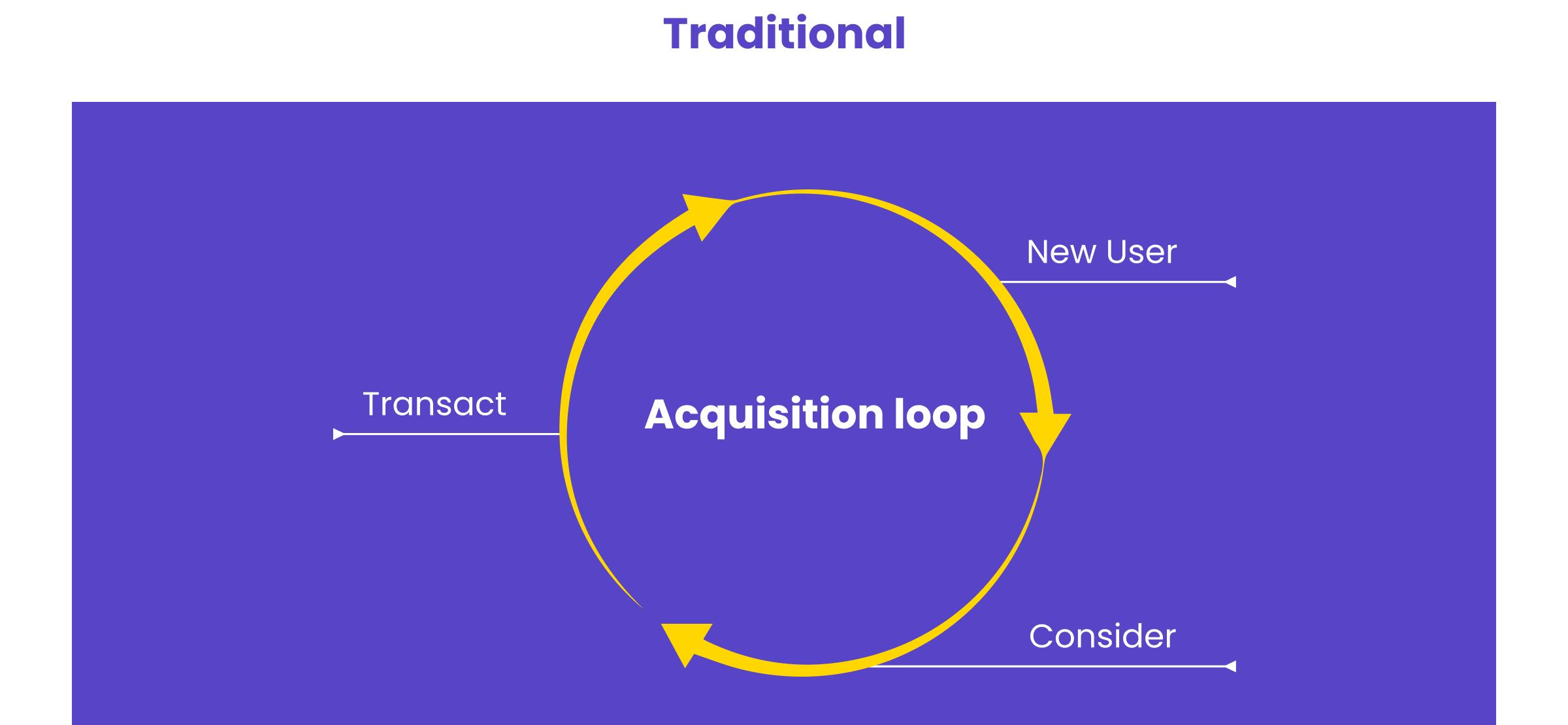 Engaged customers traditional