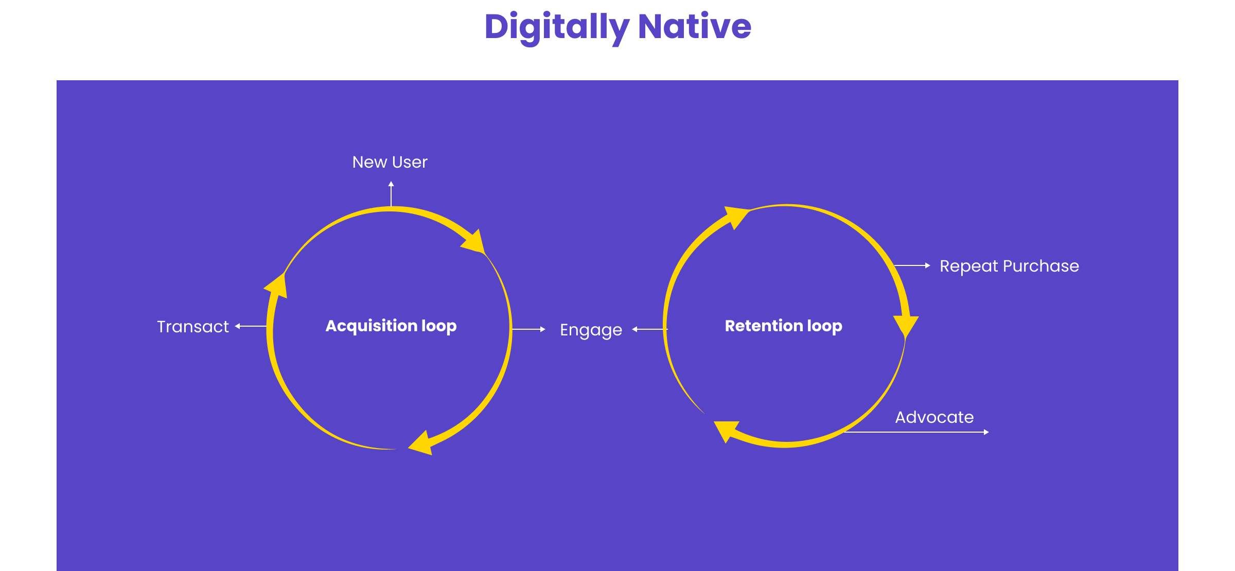Engaged customers digitally native