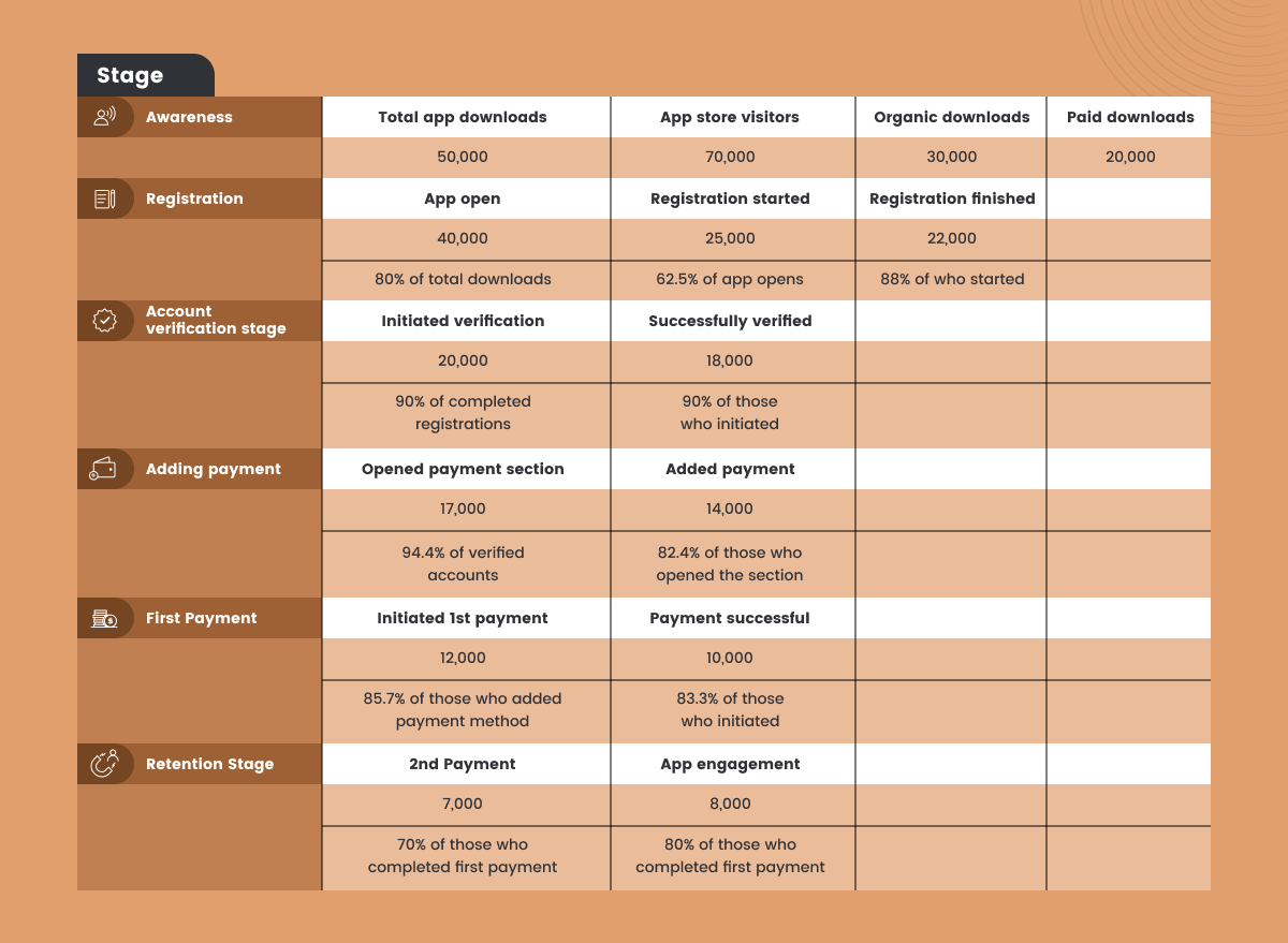 Make a solid conversion funnel analysis