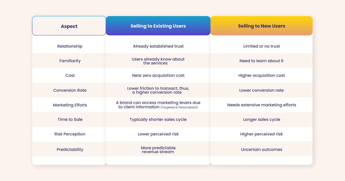 Selling to an Existing User vs. a New User.