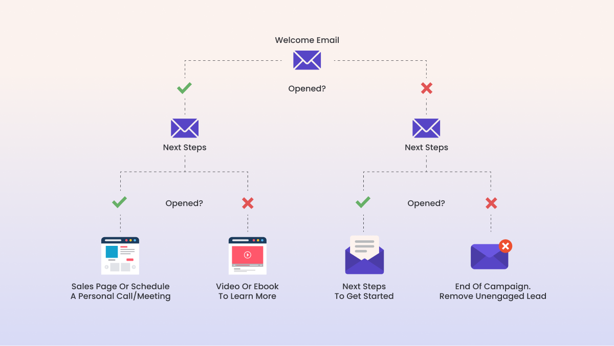 Welcome and Onboarding Series