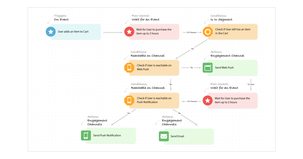 Journey Designer_abandoned_cart