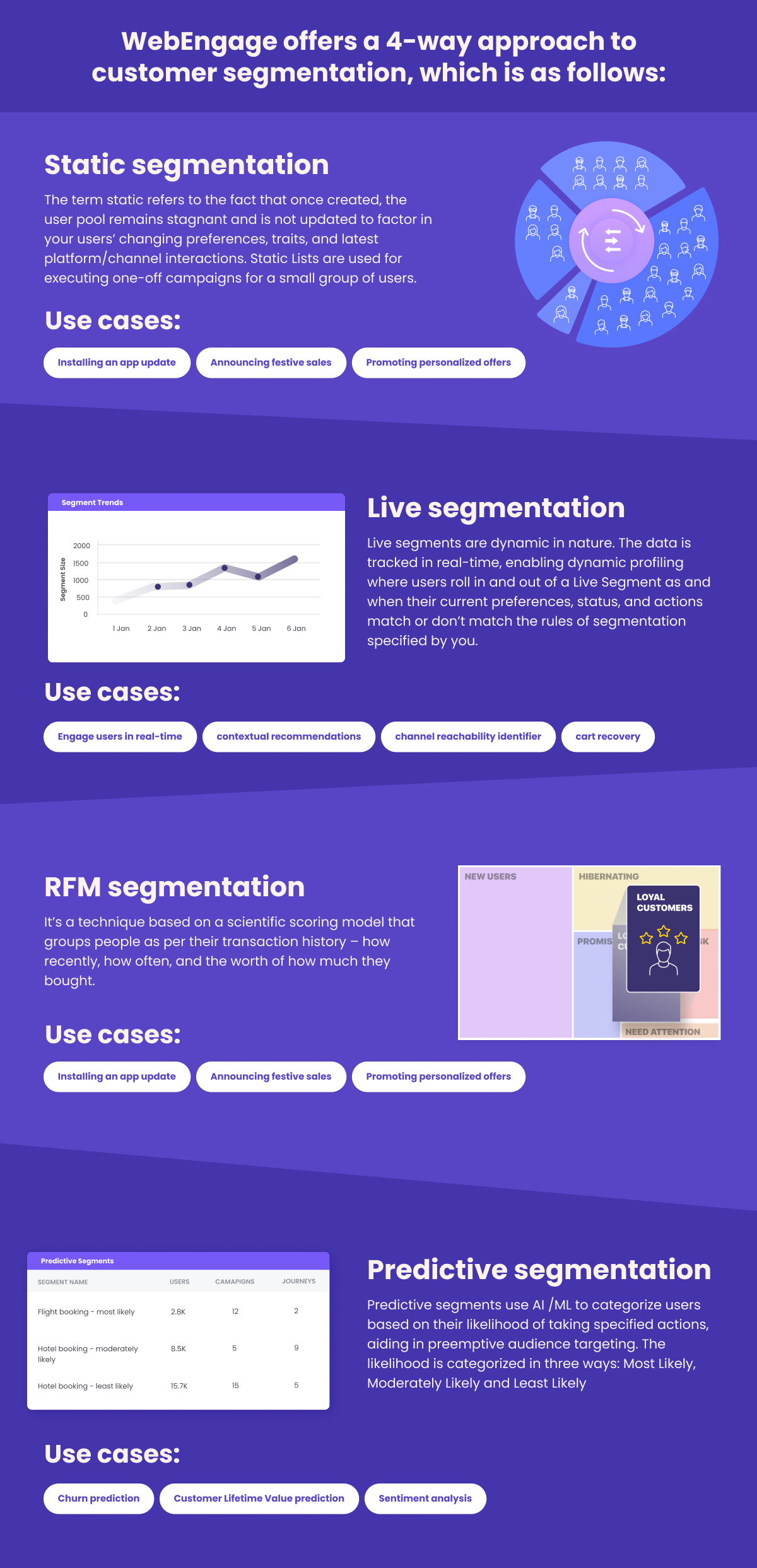 4-way approach to customer segmentation for Cross-Selling and Upselling