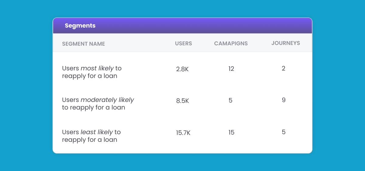 Predictive Segments Lending