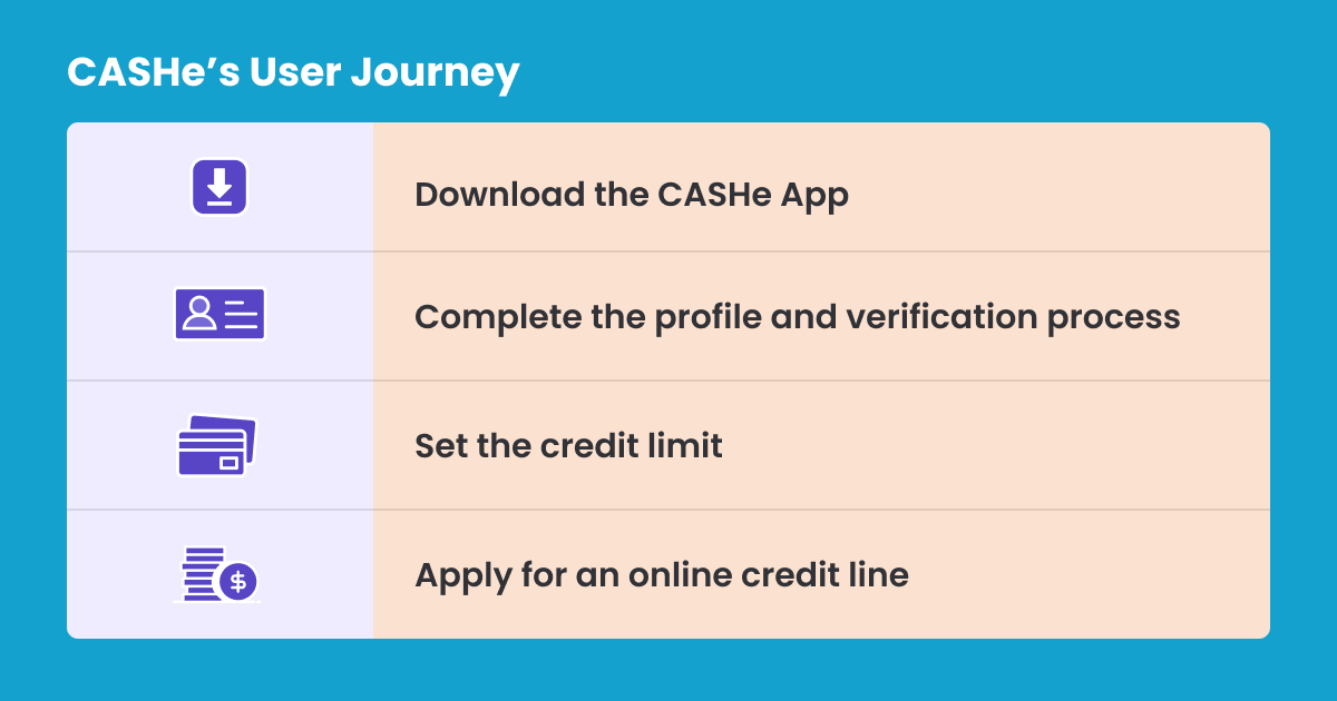 CASHe’s funnel optimization