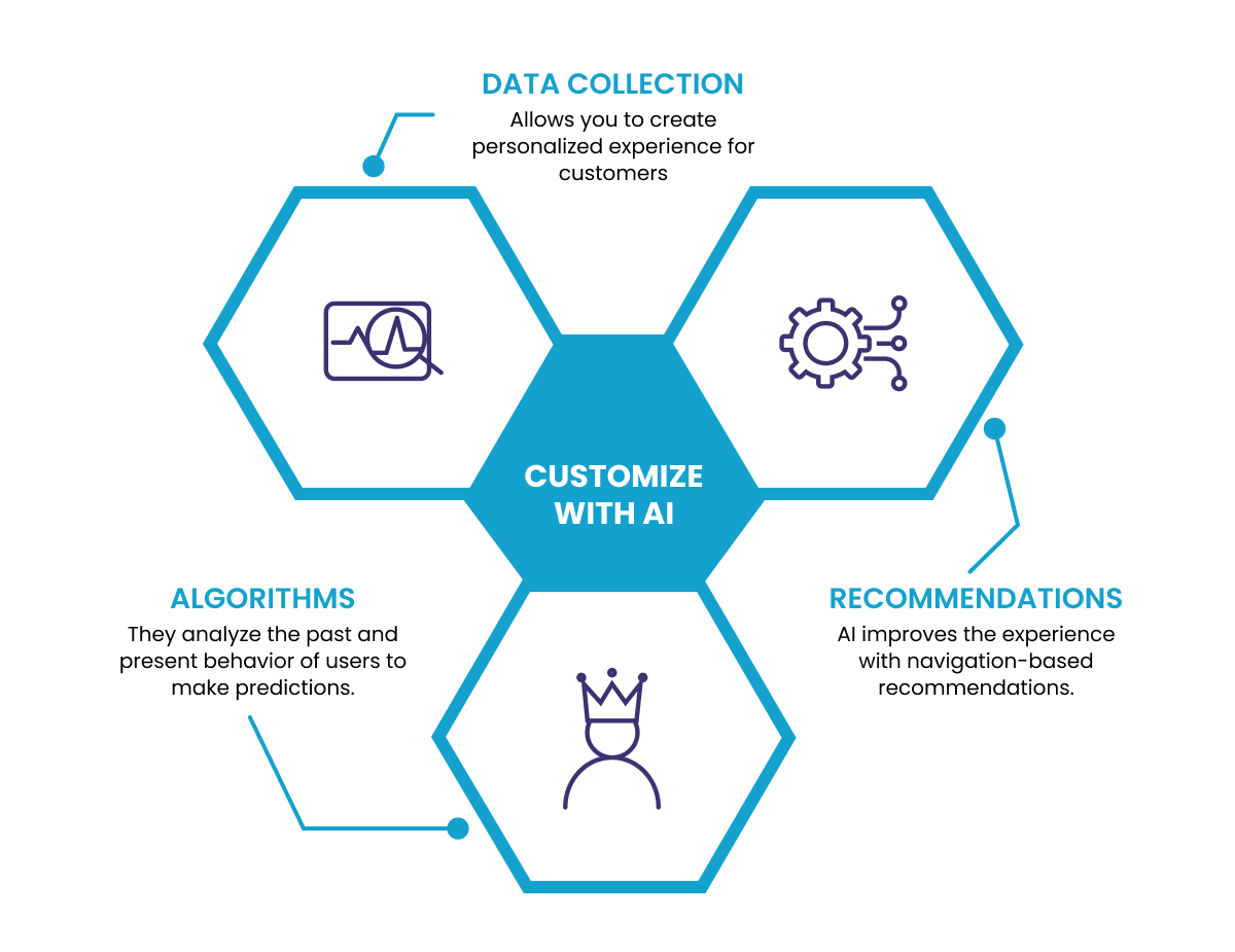 AI and ML-Led Personalization