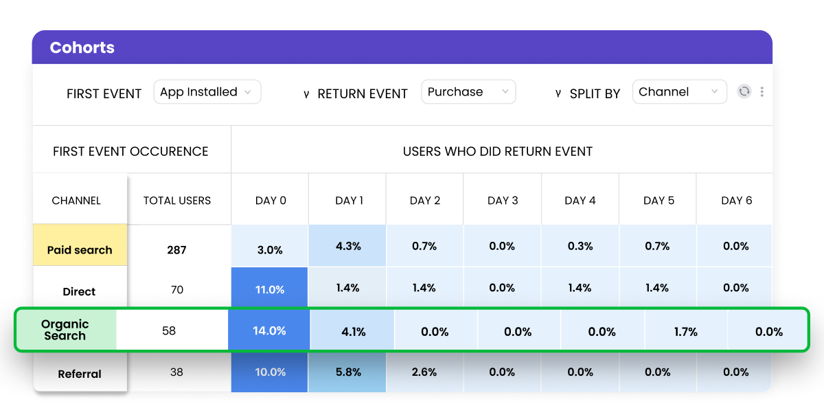 Cohorts in Cross-Selling and Upselling