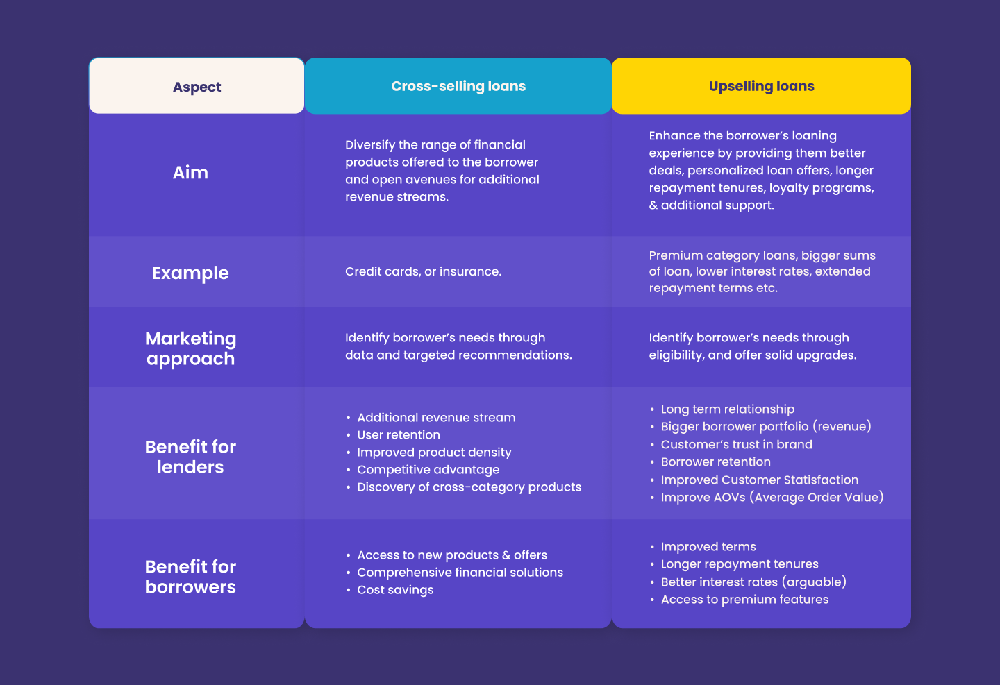 Let’s double-tap on what makes cross-selling and upselling unique for businesses